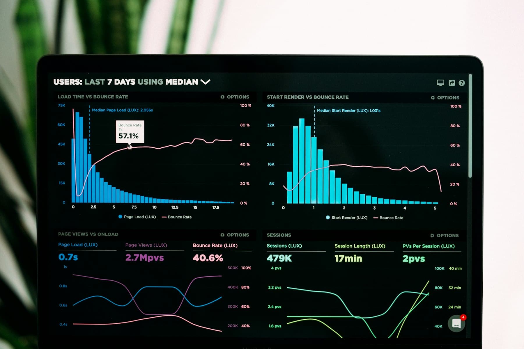 Analytics dashboard on a monitor screen
